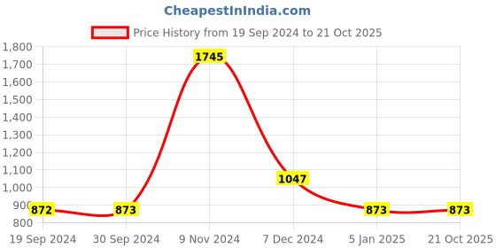 tatacliq.com Cover Story Green Regular Fit High Rise Trousers cover story Price History Graph from 19 Sep 2024 to 21 Oct 2025