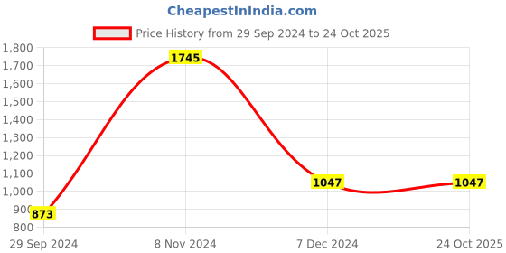 tatacliq.com Cover Story Green Regular Fit High Rise Trousers cover story Price History Graph from 29 Sep 2024 to 23 Oct 2025