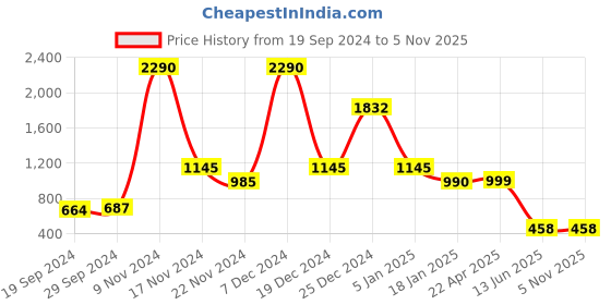 tatacliq.com Cover Story Green Regular Fit Hoodie cover story Price History Graph from 19 Sep 2024 to 3 Nov 2025