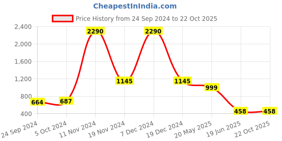 tatacliq.com Cover Story Green Regular Fit Hoodie cover story Price History Graph from 24 Sep 2024 to 22 Oct 2025