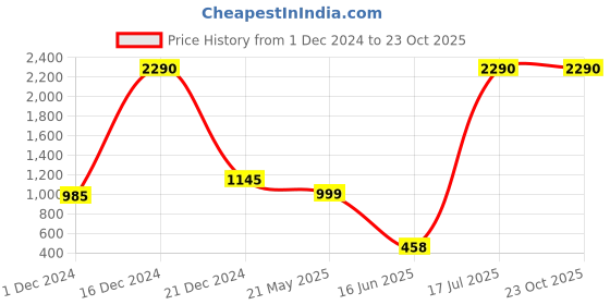 tatacliq.com Cover Story Green Regular Fit Hoodie cover story Price History Graph from 1 Dec 2024 to 22 Oct 2025