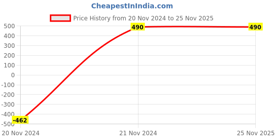 tatacliq.com Cover Story Green Regular Fit Mid Rise Culottes cover story Price History Graph from 20 Nov 2024 to 25 Nov 2025