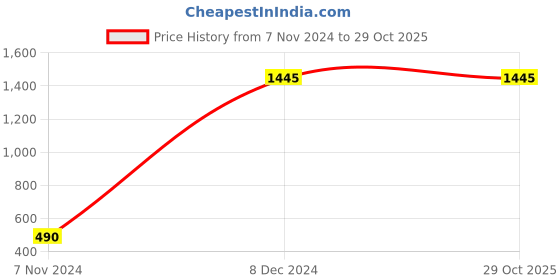 tatacliq.com Cover Story Green Regular Fit Mid Rise Culottes cover story Price History Graph from 7 Nov 2024 to 29 Oct 2025