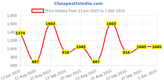 tatacliq.com Cover Story Green Regular Fit Printed Top cover story Price History Graph from 13 Jun 2025 to 1 Dec 2025