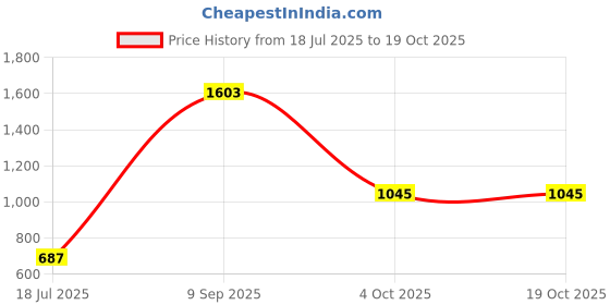 tatacliq.com Cover Story Green Regular Fit Printed Top cover story Price History Graph from 18 Jul 2025 to 17 Oct 2025