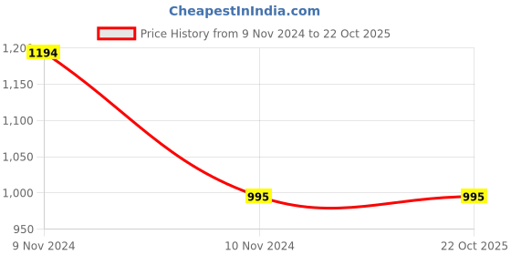 tatacliq.com Cover Story Green Regular Fit Pullover cover story Price History Graph from 9 Nov 2024 to 22 Oct 2025