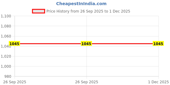 tatacliq.com Cover Story Green Regular Fit Shirt cover story Price History Graph from 26 Sep 2025 to 1 Dec 2025