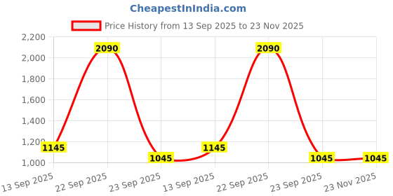 tatacliq.com Cover Story Green Regular Fit Shirt cover story Price History Graph from 13 Sep 2025 to 23 Nov 2025