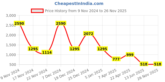 tatacliq.com Cover Story Green Regular Fit Sweater cover story Price History Graph from 9 Nov 2024 to 25 Nov 2025