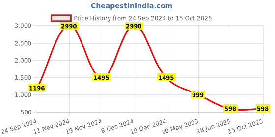 tatacliq.com Cover Story Green Regular Fit Sweater cover story Price History Graph from 24 Sep 2024 to 15 Oct 2025
