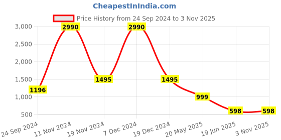 tatacliq.com Cover Story Green Regular Fit Sweater cover story Price History Graph from 24 Sep 2024 to 2 Nov 2025