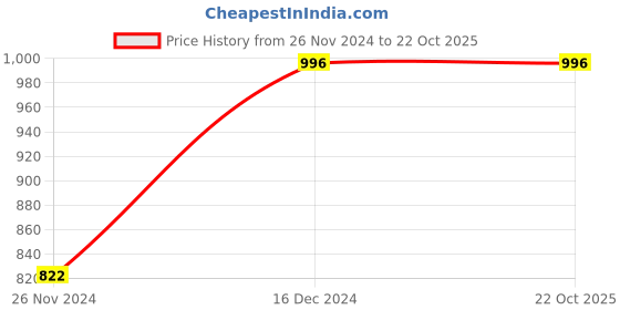 tatacliq.com Cover Story Green Regular Fit Top cover story Price History Graph from 26 Nov 2024 to 21 Oct 2025