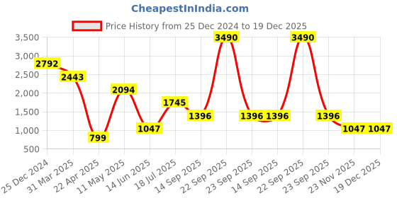 tatacliq.com Cover Story Green Solid Skirt cover story Price History Graph from 25 Dec 2024 to 18 Dec 2025