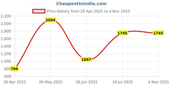 tatacliq.com Cover Story Green Solid Skirt cover story Price History Graph from 26 Apr 2025 to 3 Nov 2025