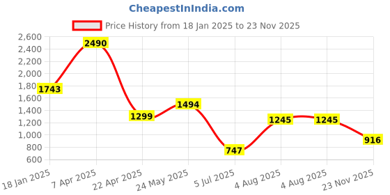 tatacliq.com Cover Story Green Solid Top cover story Price History Graph from 18 Jan 2025 to 23 Nov 2025