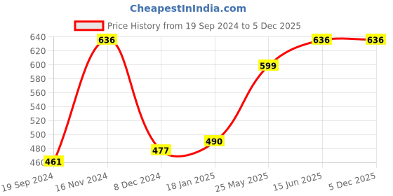 tatacliq.com Cover Story Green Top cover story Price History Graph from 19 Sep 2024 to 5 Dec 2025