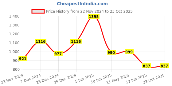 tatacliq.com Cover Story Grey Checks Crop Shirt cover story Price History Graph from 22 Nov 2024 to 23 Oct 2025