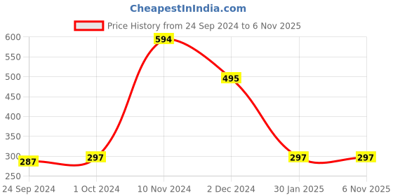 tatacliq.com Cover Story Grey Cotton Graphic Print Oversized T-Shirt cover story Price History Graph from 24 Sep 2024 to 6 Nov 2025
