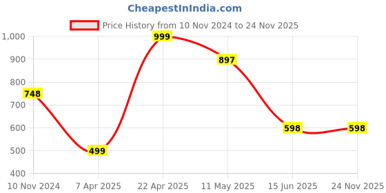tatacliq.com Cover Story Grey Embellished Cardigan cover story Price History Graph from 10 Nov 2024 to 24 Nov 2025