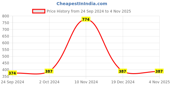tatacliq.com Cover Story Grey Printed Oversized T-Shirt cover story Price History Graph from 24 Sep 2024 to 4 Nov 2025