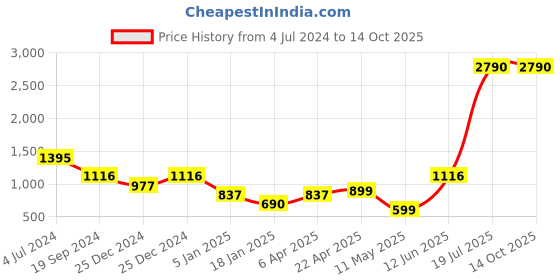 tatacliq.com Cover Story Grey Regular Fit Mid Rise Jeans cover story Price History Graph from 4 Jul 2024 to 14 Oct 2025