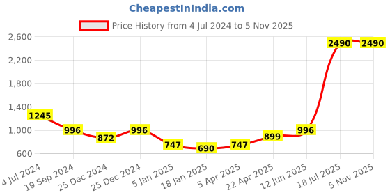 tatacliq.com Cover Story Grey Regular Fit Mid Rise Jeans cover story Price History Graph from 4 Jul 2024 to 3 Nov 2025