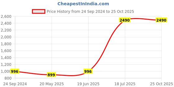 tatacliq.com Cover Story Grey Regular Fit Mid Rise Jeans cover story Price History Graph from 24 Sep 2024 to 24 Oct 2025