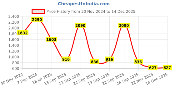 tatacliq.com Cover Story Grey Shirt cover story Price History Graph from 30 Nov 2024 to 14 Dec 2025