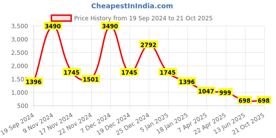 tatacliq.com Cover Story Grey Textured Sweater cover story Price History Graph from 19 Sep 2024 to 20 Oct 2025