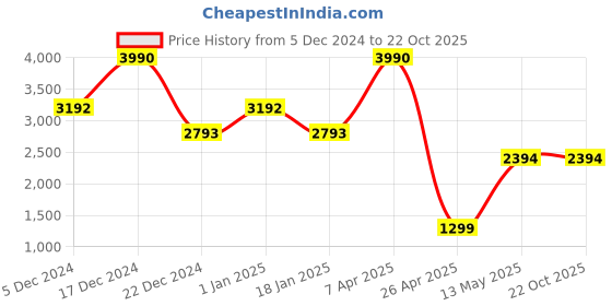 tatacliq.com Cover Story Grey Top cover story Price History Graph from 5 Dec 2024 to 22 Oct 2025