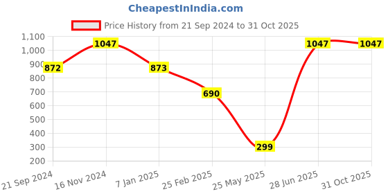 tatacliq.com Cover Story Hot Pink Embellished Spaghetti Top cover story Price History Graph from 21 Sep 2024 to 31 Oct 2025