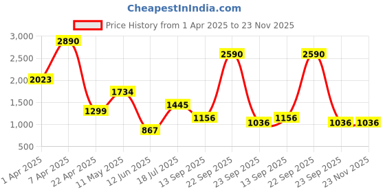 tatacliq.com Cover Story Ivory Solid Top cover story Price History Graph from 1 Apr 2025 to 22 Nov 2025