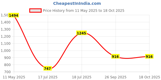 tatacliq.com Cover Story Ivory Solid Top cover story Price History Graph from 11 May 2025 to 18 Oct 2025