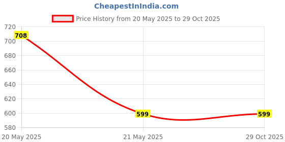 tatacliq.com Cover Story Lavender Cotton Embellished Crop Sweatshirt cover story Price History Graph from 20 May 2025 to 29 Oct 2025