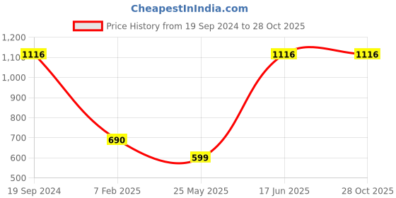 tatacliq.com Cover Story Lavender Lace Crop Top cover story Price History Graph from 19 Sep 2024 to 28 Oct 2025