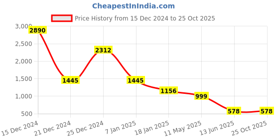 tatacliq.com Cover Story Lavender Regular Fit Sweater cover story Price History Graph from 15 Dec 2024 to 25 Oct 2025
