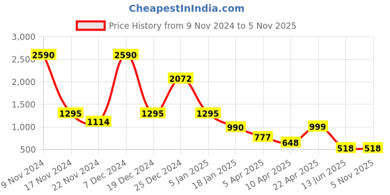 tatacliq.com Cover Story Lavender Self Design Sweater cover story Price History Graph from 9 Nov 2024 to 4 Nov 2025
