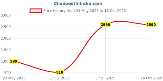 tatacliq.com Cover Story Lavender Self Design Sweater cover story Price History Graph from 23 May 2025 to 16 Oct 2025