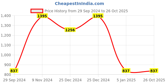 tatacliq.com Cover Story Lavender Shirt cover story Price History Graph from 29 Sep 2024 to 25 Oct 2025