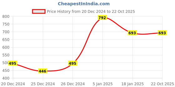 tatacliq.com Cover Story Light Blue Cotton Graphic Print T-Shirt cover story Price History Graph from 20 Dec 2024 to 21 Oct 2025