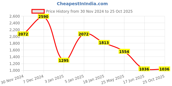 tatacliq.com Cover Story Light Blue Embroidered Peplum Top cover story Price History Graph from 30 Nov 2024 to 24 Oct 2025