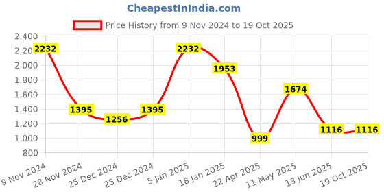 tatacliq.com Cover Story Light Blue Floral Print Top cover story Price History Graph from 9 Nov 2024 to 19 Oct 2025