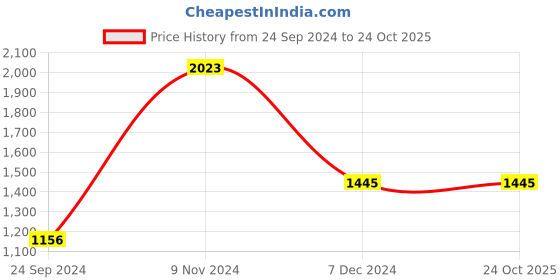 tatacliq.com Cover Story Light Blue Regular Fit Mid Rise Jeans cover story Price History Graph from 24 Sep 2024 to 23 Oct 2025