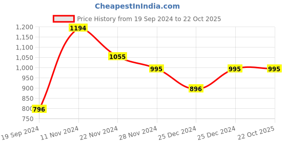 tatacliq.com Cover Story Light Blue Slim Fit Shirt cover story Price History Graph from 19 Sep 2024 to 22 Oct 2025