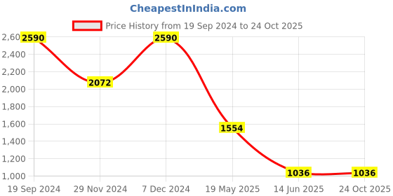 tatacliq.com Cover Story Light Pink Regular Fit Mid Rise Culottes cover story Price History Graph from 19 Sep 2024 to 23 Oct 2025