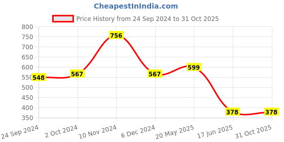 tatacliq.com Cover Story Light Purple Lace Shrug cover story Price History Graph from 24 Sep 2024 to 31 Oct 2025