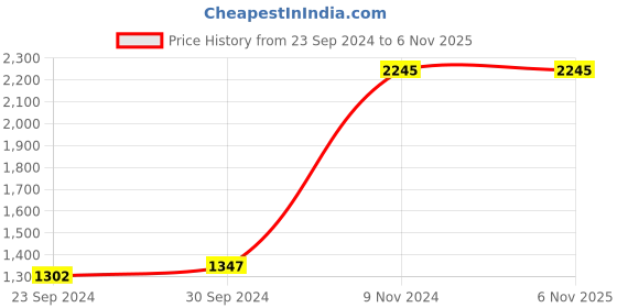 tatacliq.com Cover Story Light Purple Skater Dress cover story Price History Graph from 23 Sep 2024 to 3 Nov 2025
