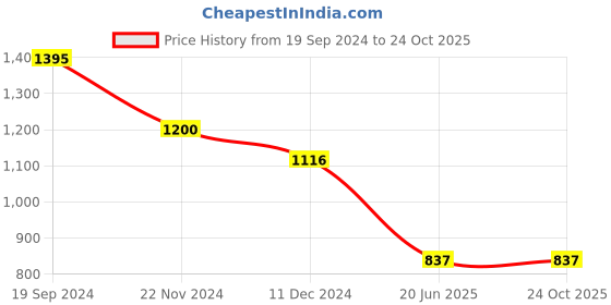 tatacliq.com Cover Story Lilac Embellished Skirt cover story Price History Graph from 19 Sep 2024 to 23 Oct 2025