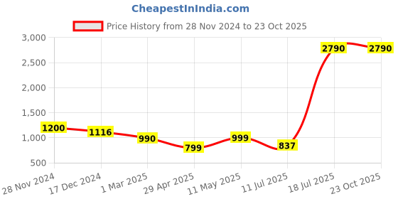 tatacliq.com Cover Story Lilac Embellished Skirt cover story Price History Graph from 28 Nov 2024 to 22 Oct 2025