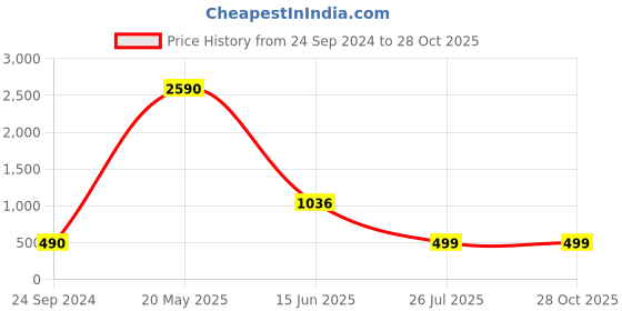 tatacliq.com Cover Story Lilac Floral Print Fit & Flare Dress cover story Price History Graph from 24 Sep 2024 to 28 Oct 2025